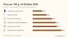Price per 100 g comparison for Abhi Benzo, Toblerone Triple Box, Kinder & Ferrero Italian Box, Imported Premium Chocolate Box and Dark Chocolate Lovers Box on 24 October 2026