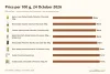 Price per 100 g of Dubai kunafa chocolate bars at nemahBites, checked on 24 October 2026