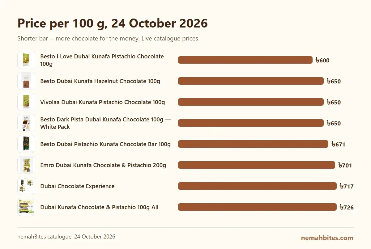 Price per 100 g of Dubai kunafa chocolate bars at nemahBites, checked on 24 October 2026