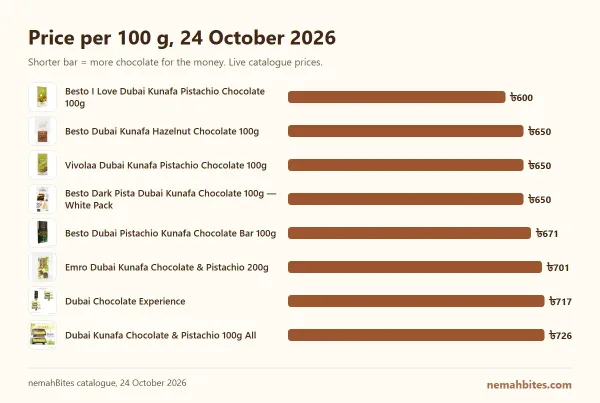 Price per 100 g of Dubai kunafa chocolate bars at nemahBites, checked on 24 October 2026