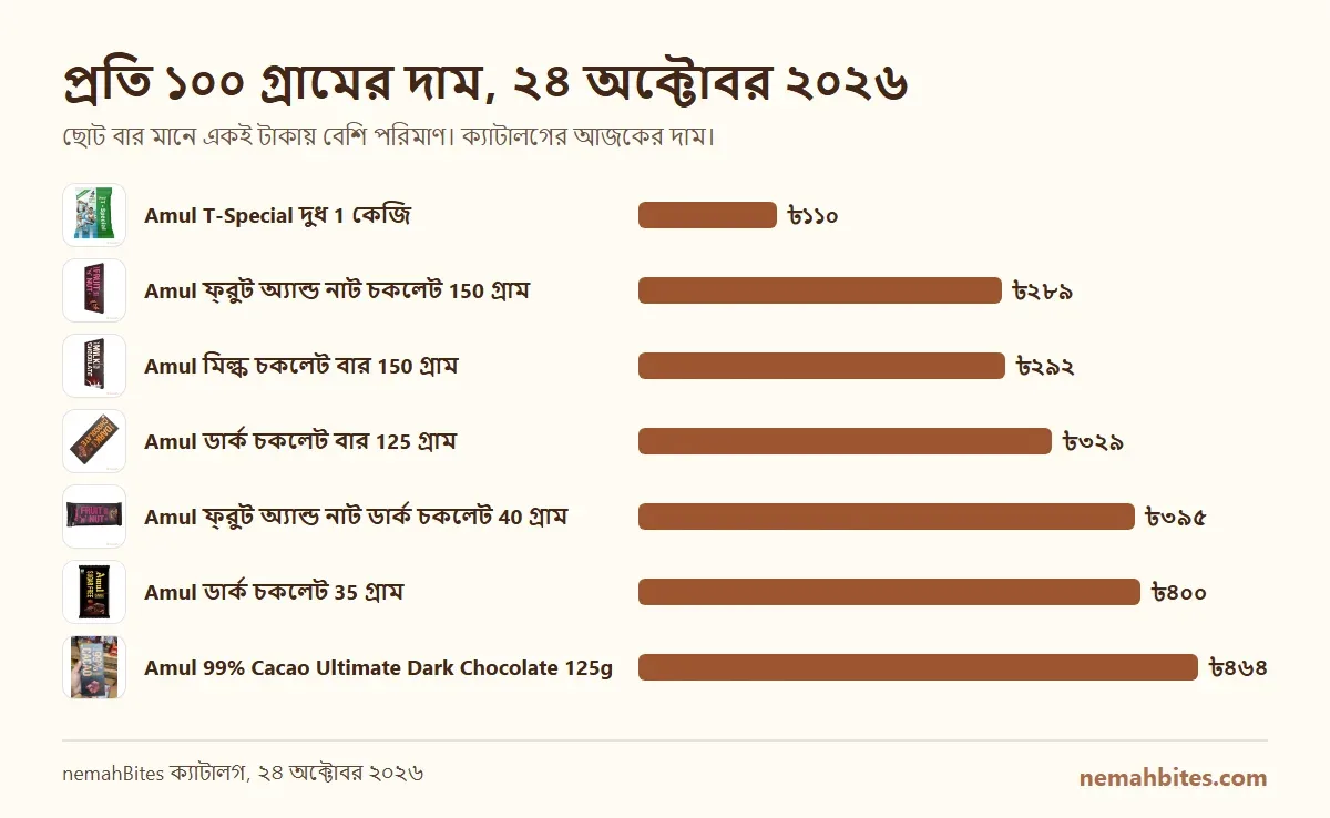 nemahBites-এ 7টি পণ্যের প্রতি ১০০ গ্রামের দামের বার চার্ট, 2026-10-24