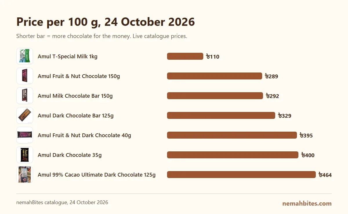 Bar chart of price per 100 g for 7 products at nemahBites, 2026-10-24