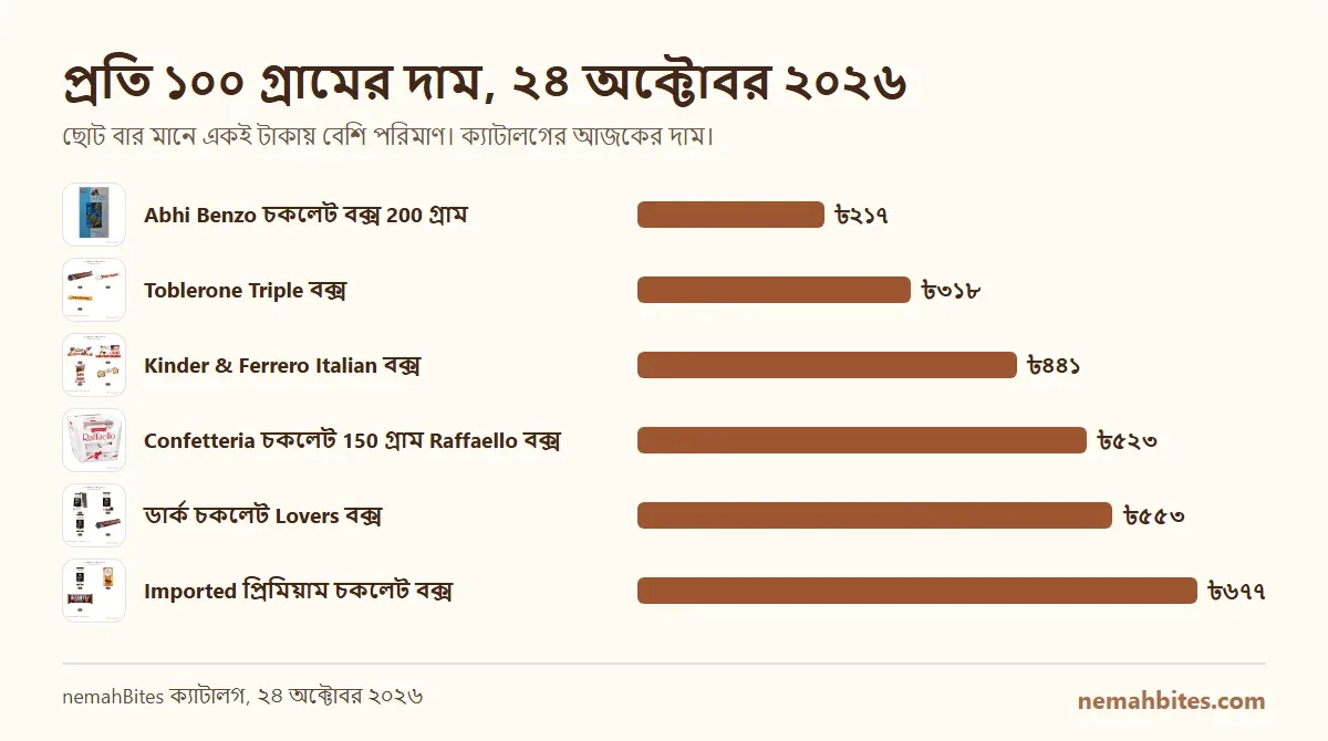 Ferrero Rocher, Abhi Benzo, Raffaello, Toblerone Triple ও ডার্ক চকলেট Lovers বক্সের প্রতি ১০০ গ্রামের দামের তুলনা