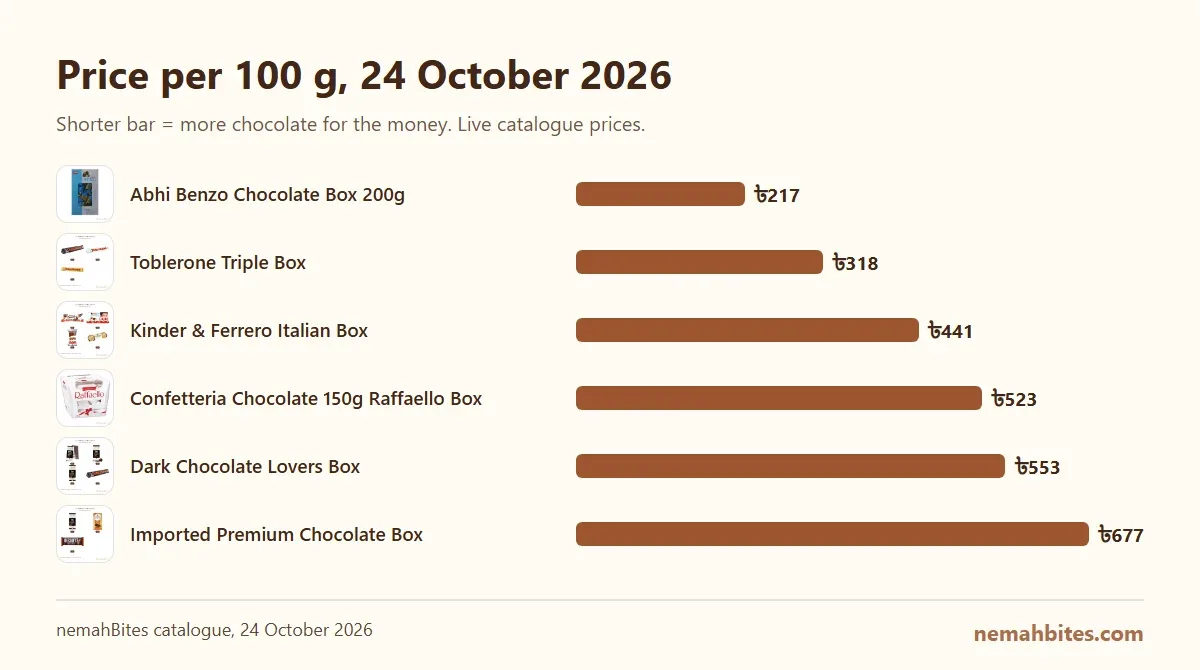 Price per 100 g comparison for Abhi Benzo, Toblerone Triple Box, Kinder & Ferrero Italian Box, Imported Premium Chocolate Box and Dark Chocolate Lovers Box on 24 October 2026