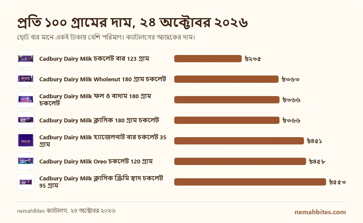 nemahBites-এ 7টি পণ্যের প্রতি ১০০ গ্রামের দামের বার চার্ট, 2026-10-24