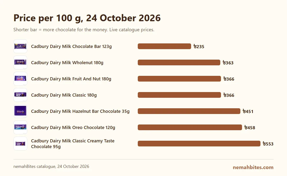 Bar chart of price per 100 g for 7 products at nemahBites, 2026-10-24