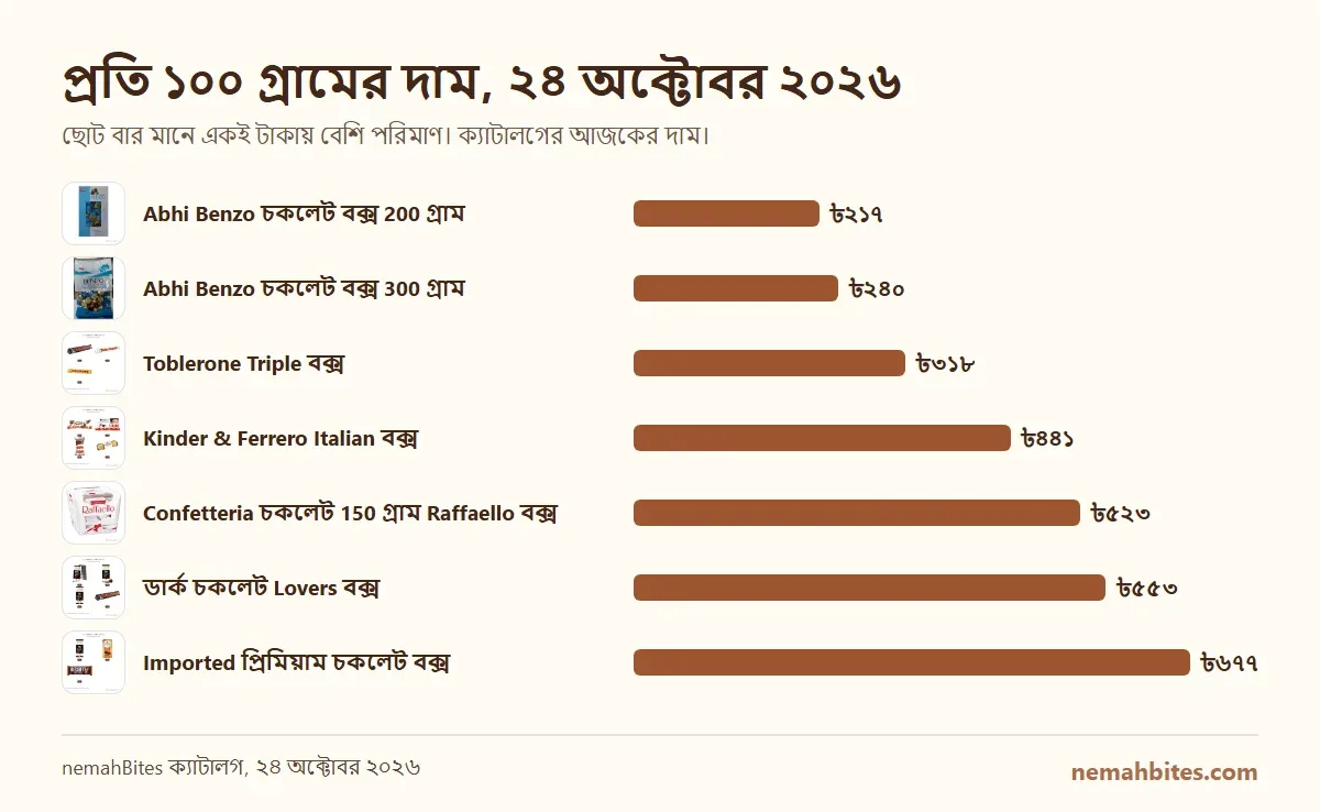 ২৪ অক্টোবর ২০২৬ অনুযায়ী Abhi Benzo, Toblerone, Kinder ও Ferrero-সহ চকলেট বক্সের প্রতি ১০০ গ্রামের দামের তুলনা