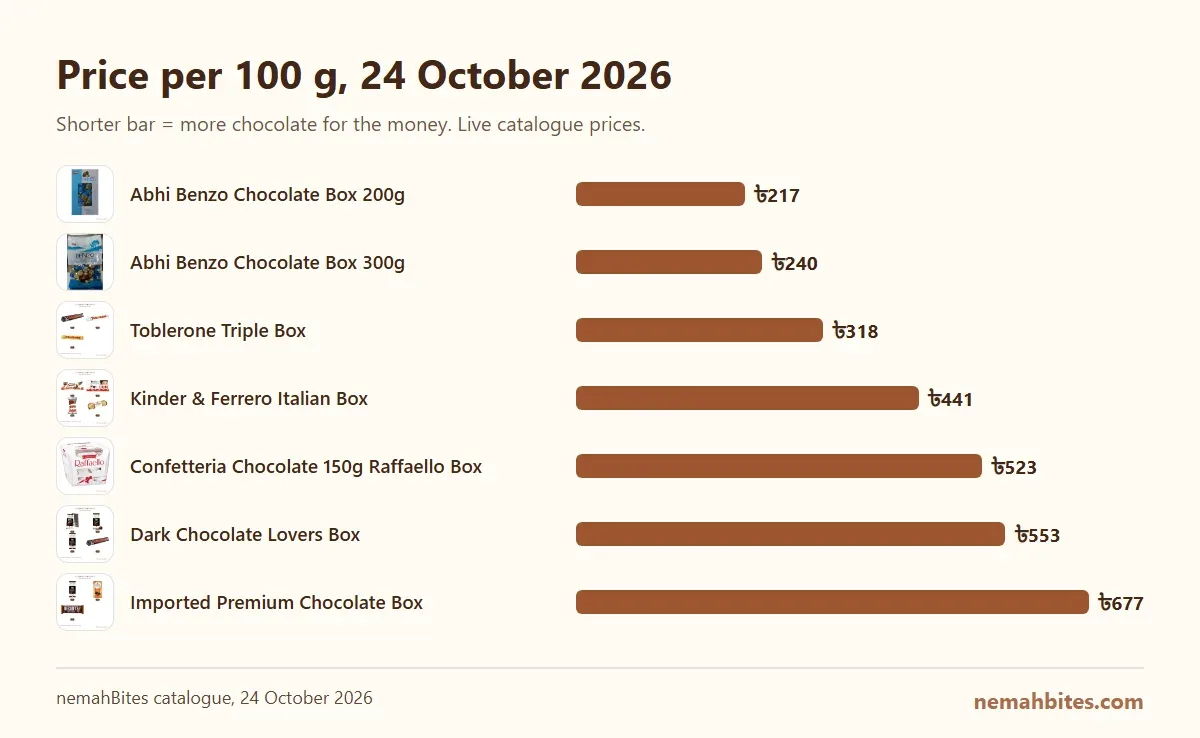 Price per 100 g of the Abhi Benzo, Raffaello, Toblerone Triple, Kinder & Ferrero, Imported Premium and Dark Chocolate Lovers gift boxes at nemahBites on 24 October 2026