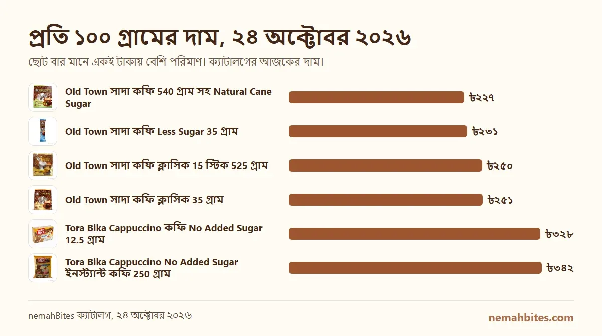 nemahBites-এ 6টি পণ্যের প্রতি ১০০ গ্রামের দামের বার চার্ট, 2026-10-24