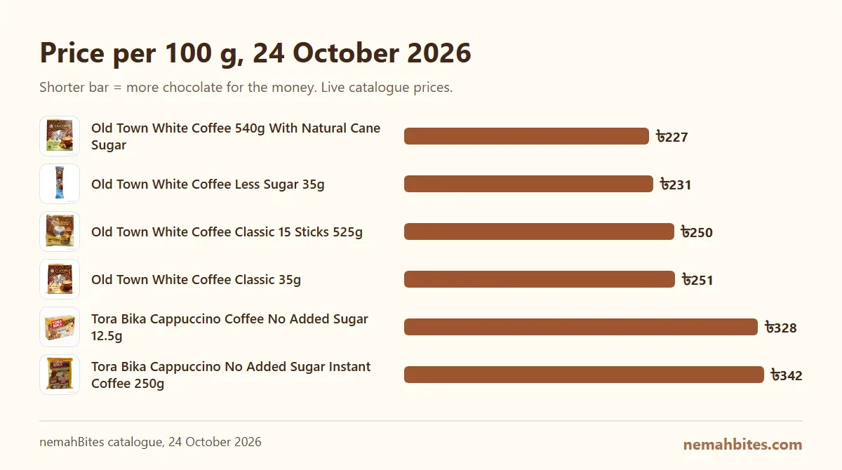 Bar chart of price per 100 g for 6 products at nemahBites, 2026-10-24