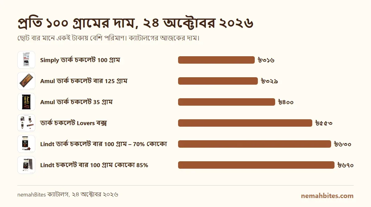 Amul, Simply, Lindt ও ডার্ক চকলেট Lovers বক্সের প্রতি ১০০ গ্রামের দামের তুলনা