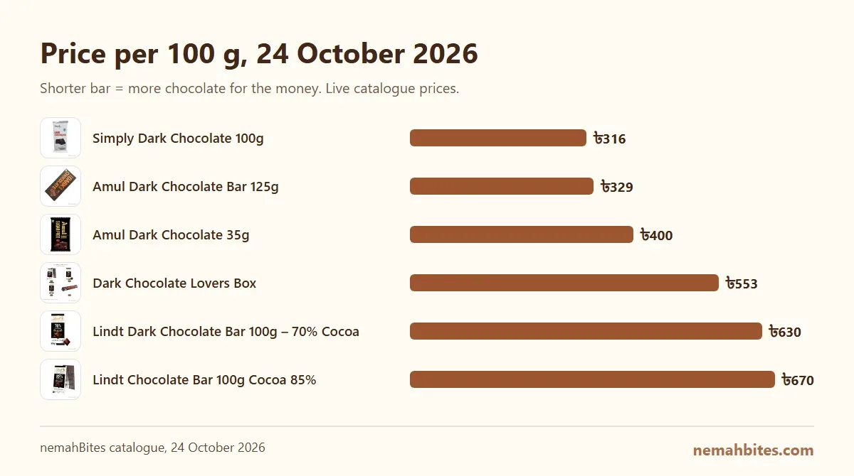 Price per 100 g comparison of Lindt cocoa bars, Amul dark chocolate packs, Simply Dark Chocolate and the Dark Chocolate Lovers Box