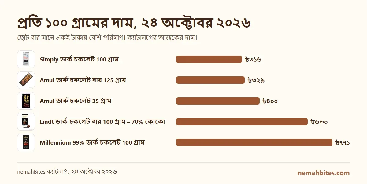 Amul-এর ছোট প্যাক ও বড় বার, Lindt এবং Millennium ডার্ক চকলেটের প্রতি ১০০ গ্রামের দামের তুলনা