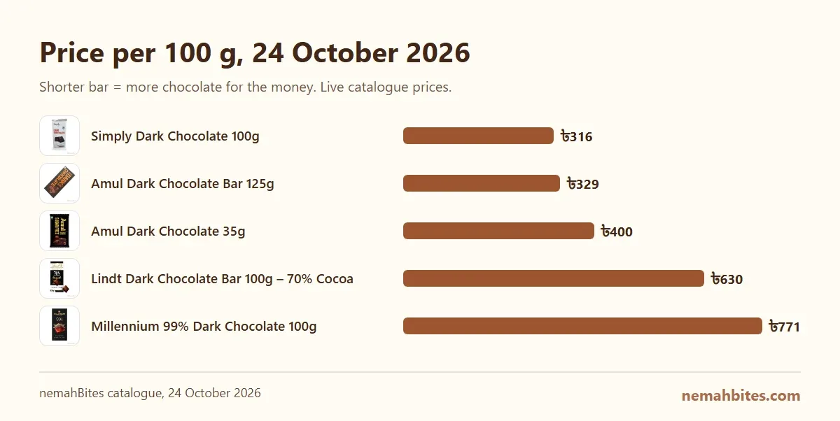 Price per 100 g comparison for Amul Dark Chocolate 35g, Simply Dark Chocolate 100g, Amul Dark Chocolate Bar 125g, Lindt Dark Chocolate Bar 100g – 70% Cocoa and Millennium 99% Dark Chocolate 100g