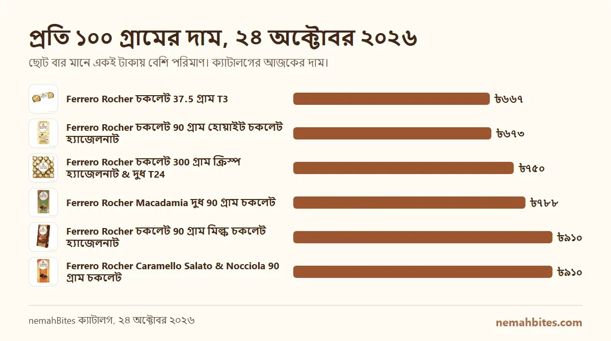 nemahBites-এ 6টি পণ্যের প্রতি ১০০ গ্রামের দামের বার চার্ট, 2026-10-24