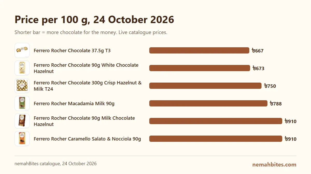 Bar chart of price per 100 g for 6 products at nemahBites, 2026-10-24