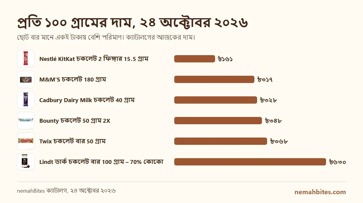 nemahBites-এ KitKat, Cadbury Dairy Milk, Bounty, Twix, M&M'S ও Lindt-এর একটি করে প্যাকের প্রতি ১০০ গ্রামের দাম, ২৪ অক্টোবর ২০২৬