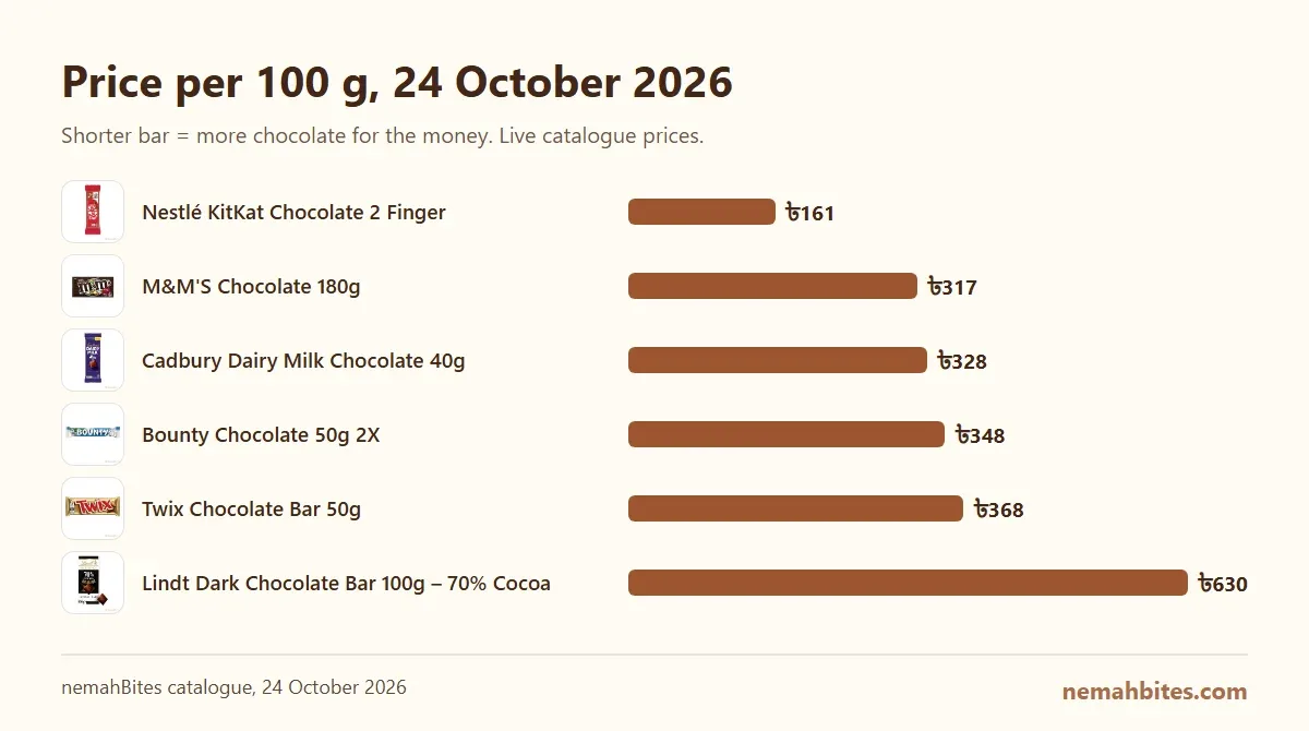 Price per 100 g for one KitKat, Cadbury Dairy Milk, Bounty, Twix, M&M'S and Lindt pack at nemahBites, checked on 24 October 2026