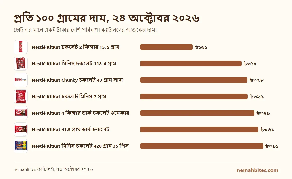 nemahBites-এ 7টি পণ্যের প্রতি ১০০ গ্রামের দামের বার চার্ট, 2026-10-24