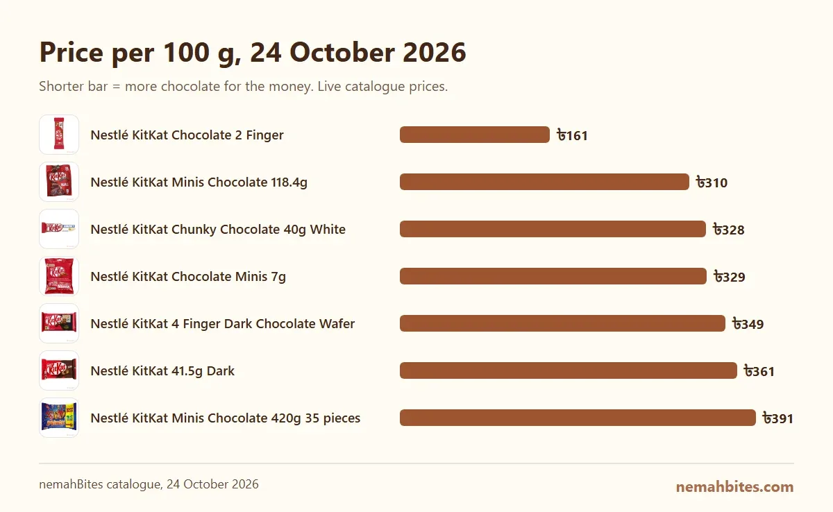 Bar chart of price per 100 g for 7 products at nemahBites, 2026-10-24