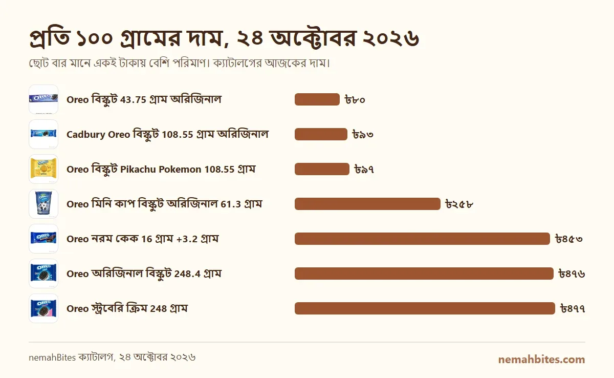 nemahBites-এ 7টি পণ্যের প্রতি ১০০ গ্রামের দামের বার চার্ট, 2026-10-24