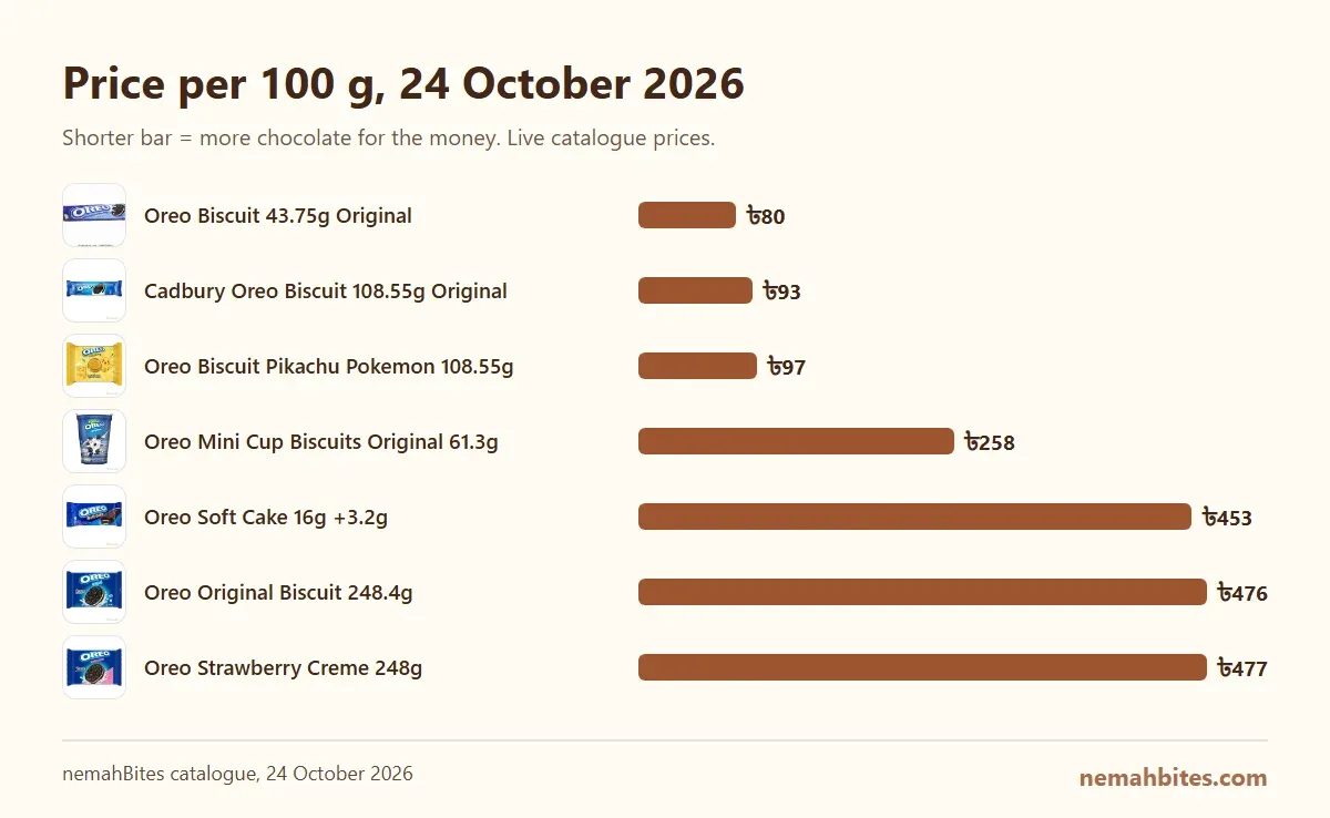 Bar chart of price per 100 g for 7 products at nemahBites, 2026-10-24