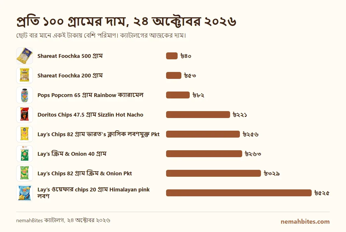 nemahBites-এ 8টি পণ্যের প্রতি ১০০ গ্রামের দামের বার চার্ট, 2026-10-24