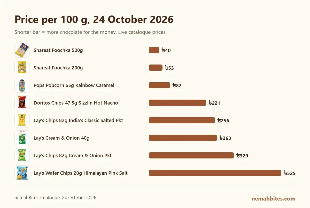 Bar chart of price per 100 g for 8 products at nemahBites, 2026-10-24