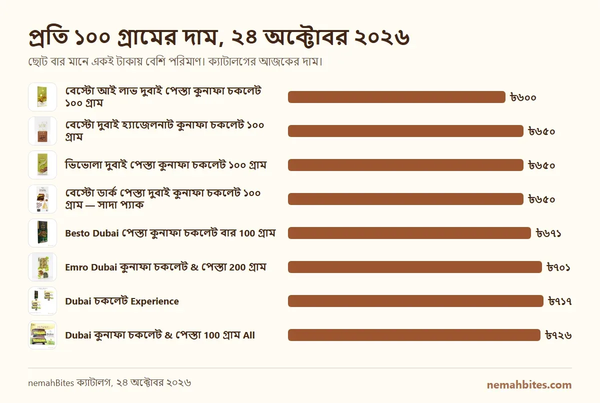 nemahBites-এ দুবাই কুনাফা চকলেট বারের প্রতি ১০০ গ্রামের দাম, ২৪ অক্টোবর ২০২৬