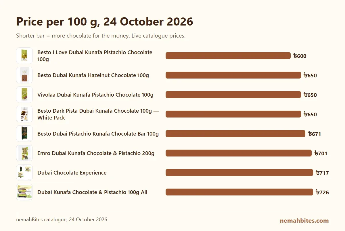 Price per 100 g of Dubai kunafa chocolate bars at nemahBites, checked on 24 October 2026