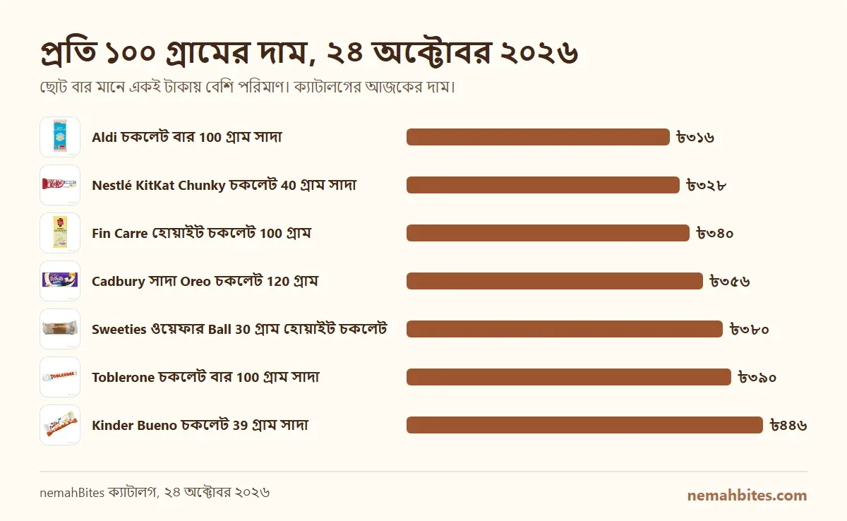 nemahBites-এ 7টি পণ্যের প্রতি ১০০ গ্রামের দামের বার চার্ট, 2026-10-24
