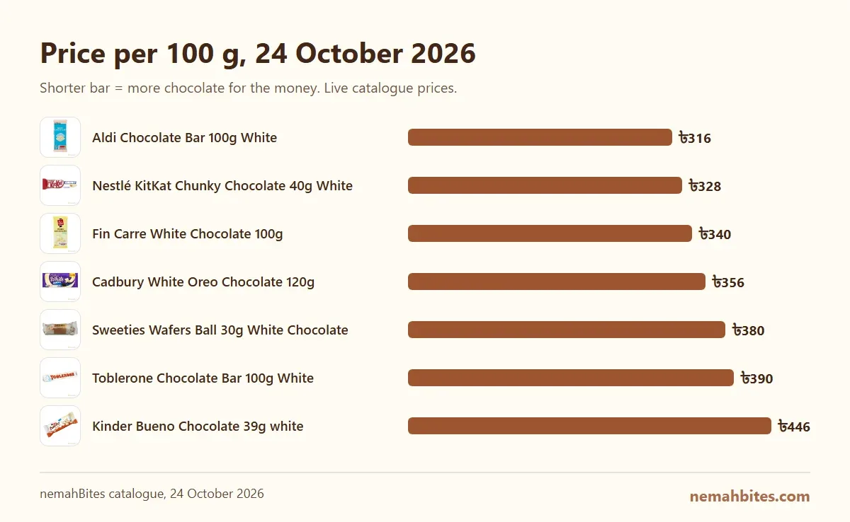 Bar chart of price per 100 g for 7 products at nemahBites, 2026-10-24